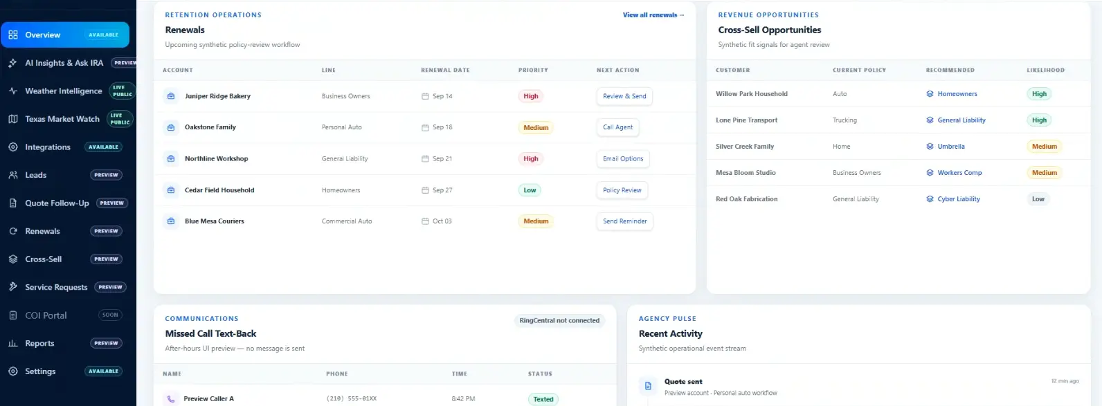 Insurance Revenue Automation platform dashboard showing renewals, cross-sell opportunities, communications, and recent activity.
